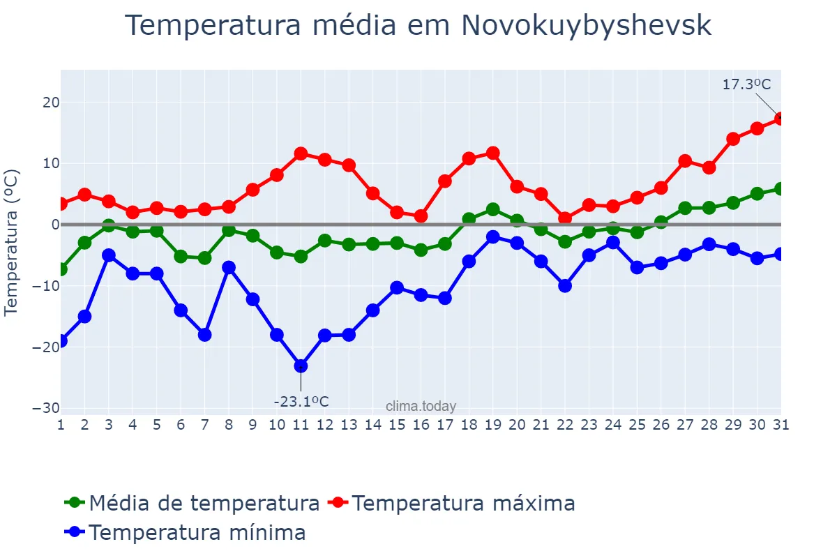Temperatura em marco em Novokuybyshevsk, Samarskaya Oblast’, RU
