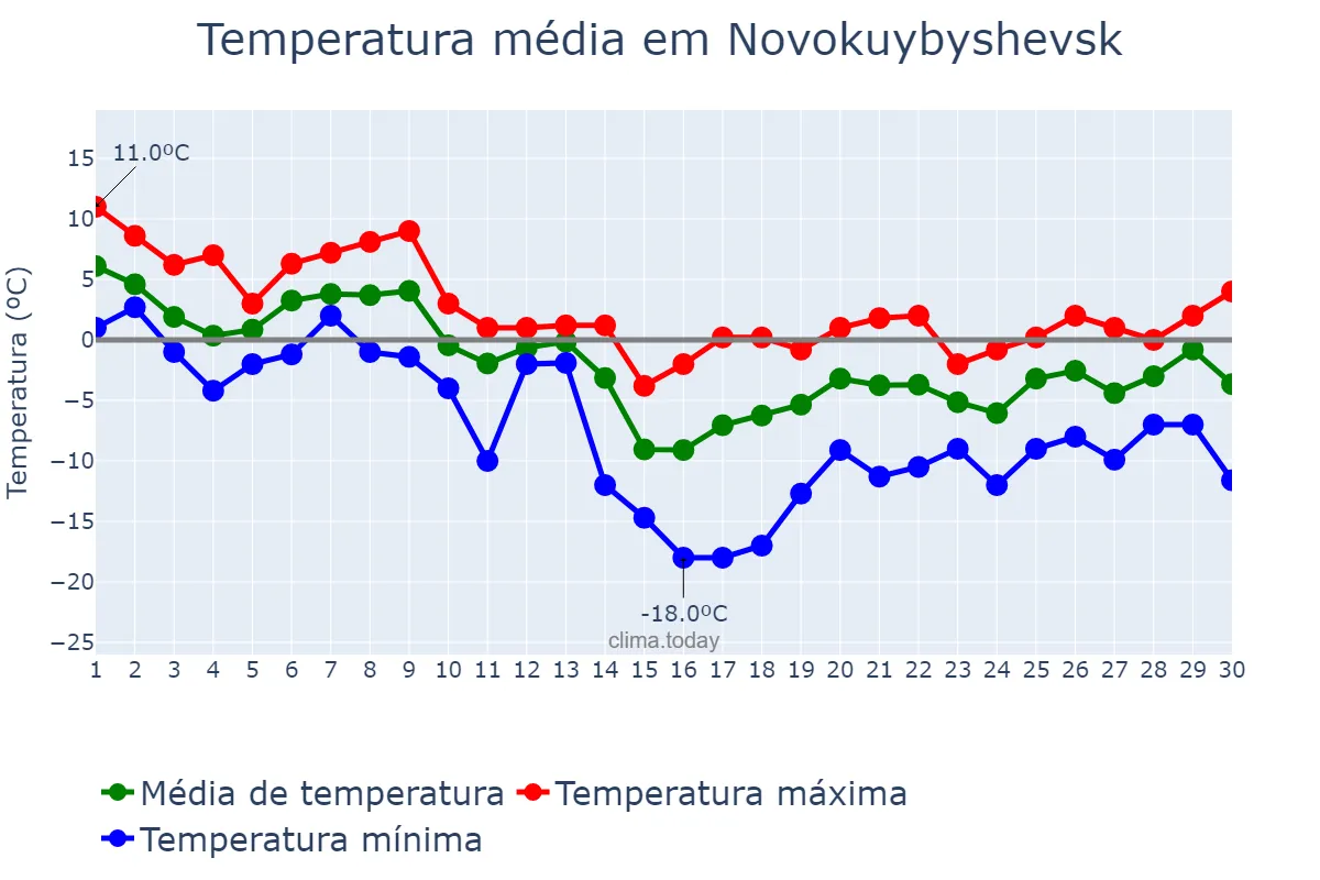 Temperatura em novembro em Novokuybyshevsk, Samarskaya Oblast’, RU