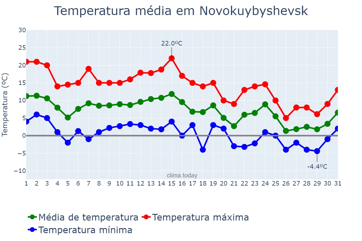 Temperatura em outubro em Novokuybyshevsk, Samarskaya Oblast’, RU