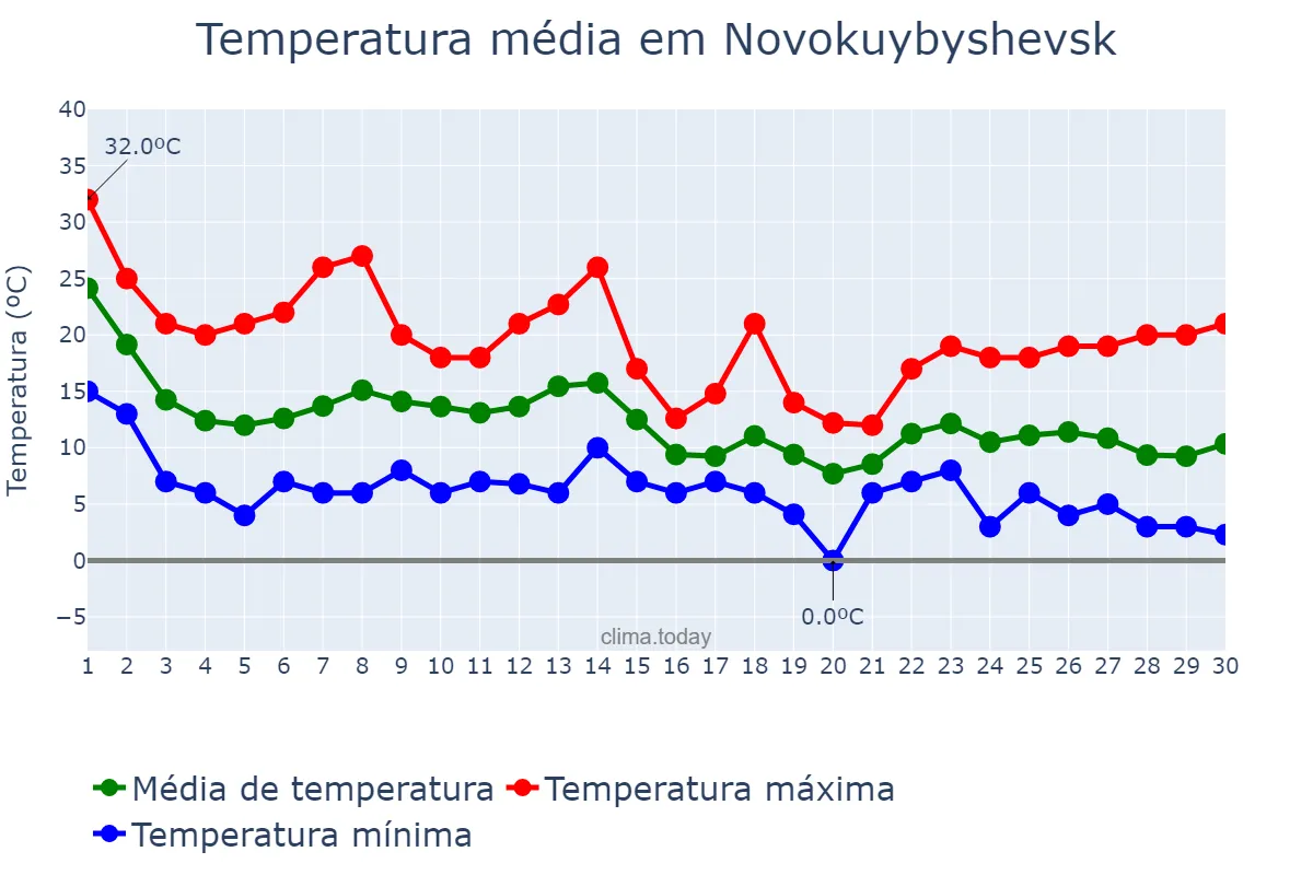 Temperatura em setembro em Novokuybyshevsk, Samarskaya Oblast’, RU