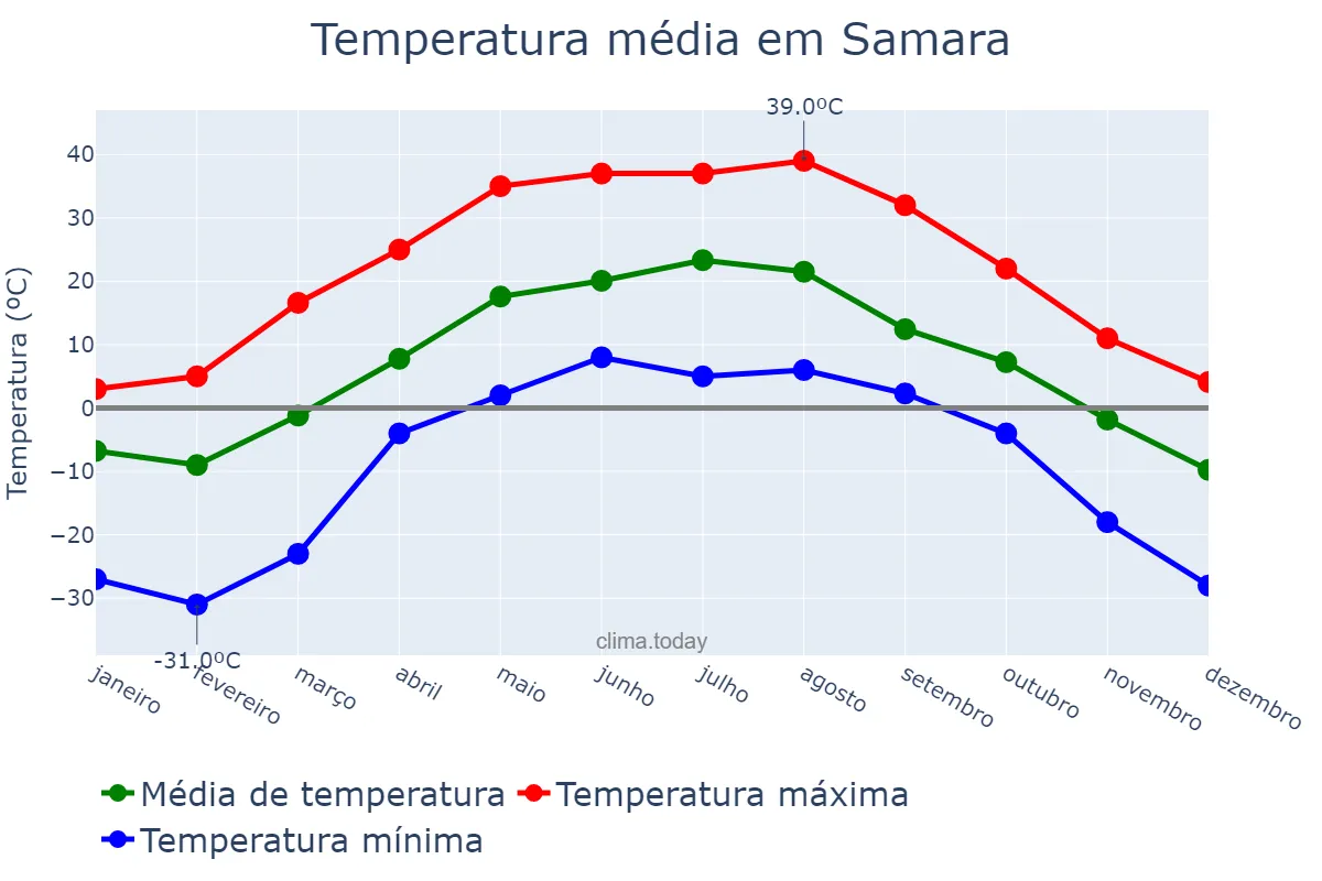 Temperatura anual em Samara, Samarskaya Oblast’, RU