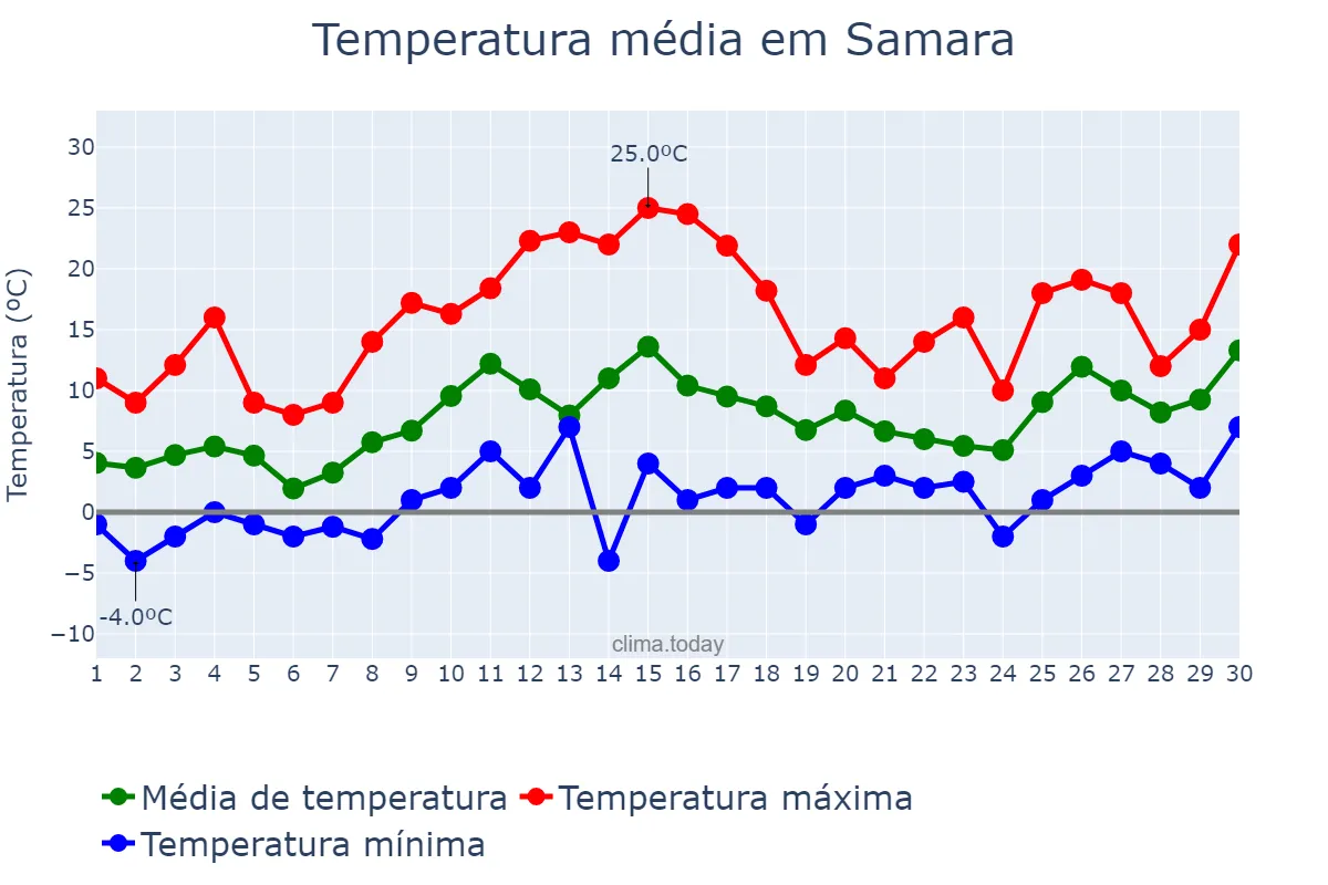 Temperatura em abril em Samara, Samarskaya Oblast’, RU