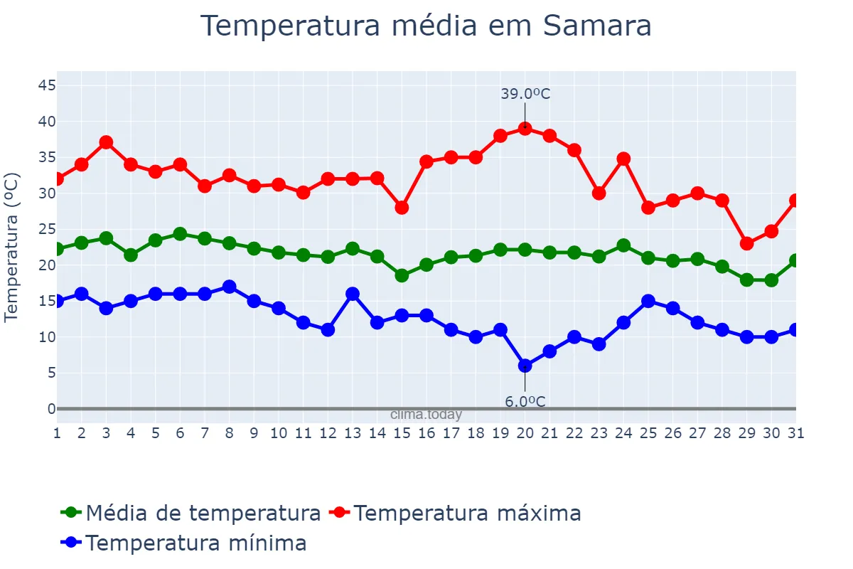 Temperatura em agosto em Samara, Samarskaya Oblast’, RU