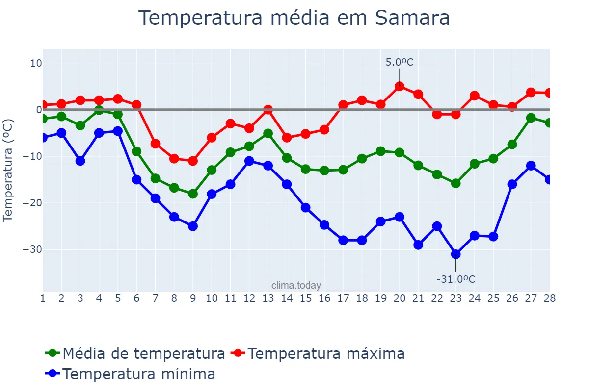 Temperatura em fevereiro em Samara, Samarskaya Oblast’, RU