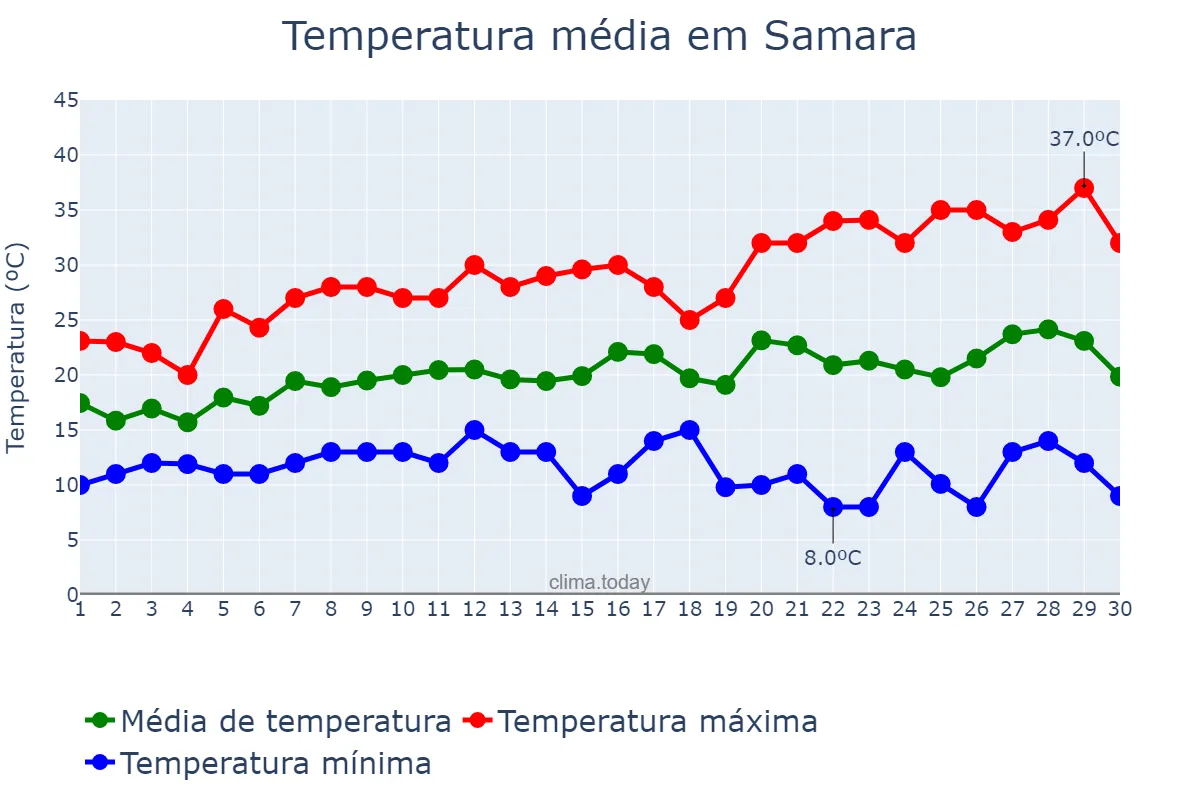 Temperatura em junho em Samara, Samarskaya Oblast’, RU