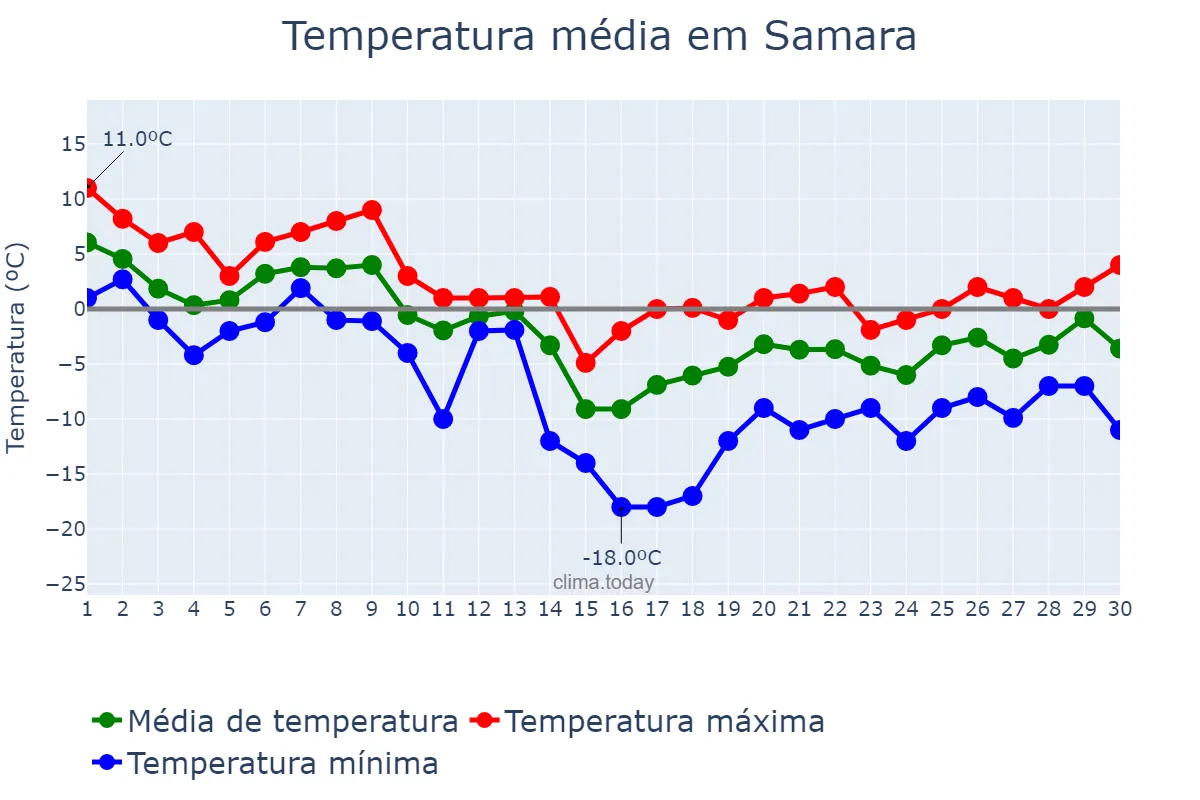Temperatura em novembro em Samara, Samarskaya Oblast’, RU