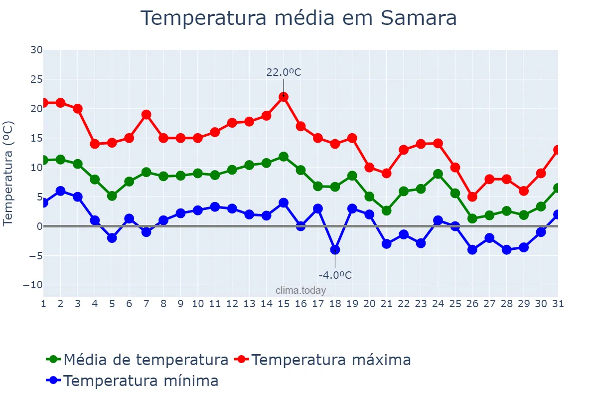 Temperatura em outubro em Samara, Samarskaya Oblast’, RU
