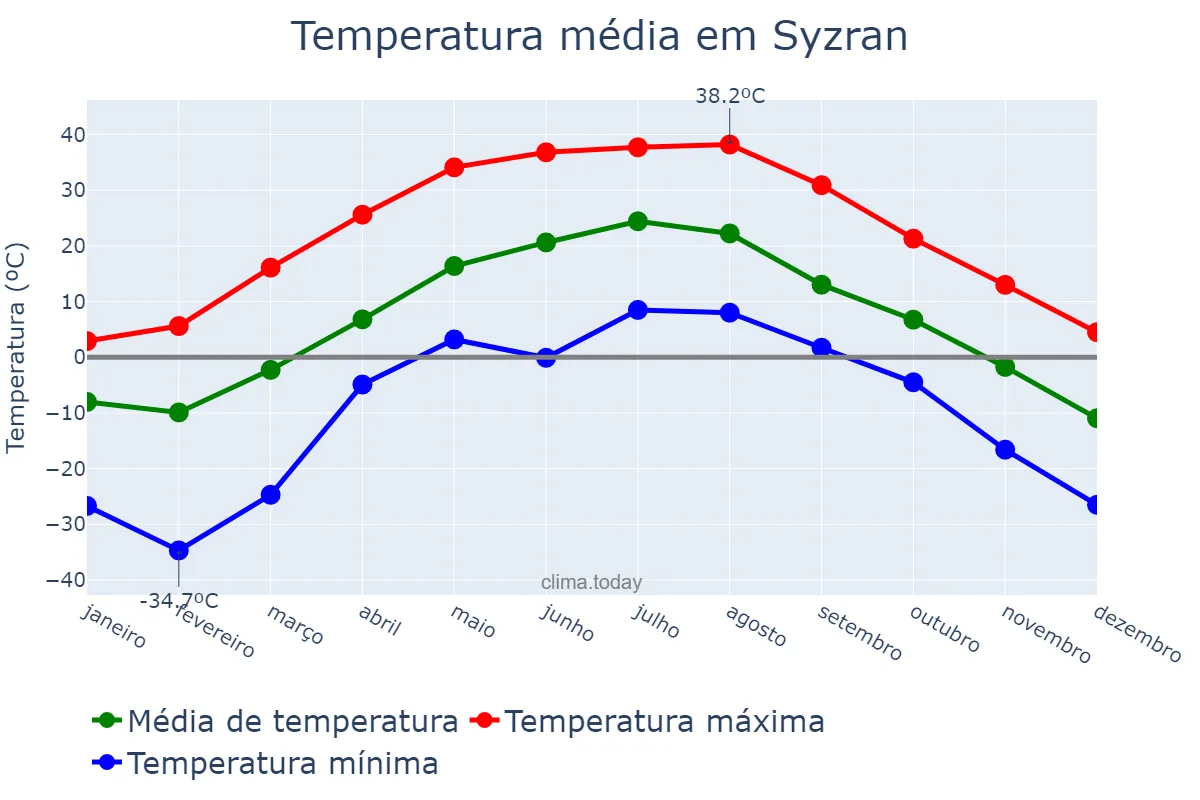 Temperatura anual em Syzran, Samarskaya Oblast’, RU