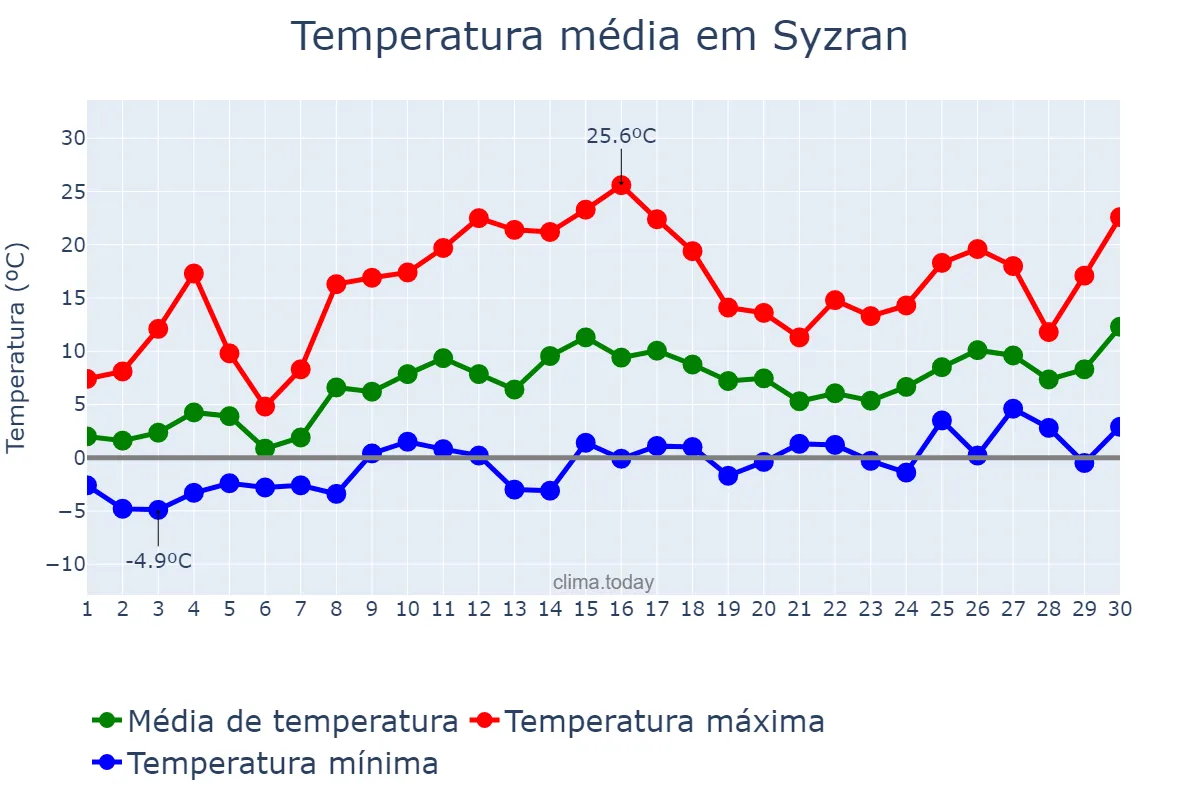 Temperatura em abril em Syzran, Samarskaya Oblast’, RU