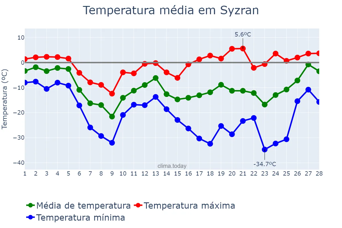 Temperatura em fevereiro em Syzran, Samarskaya Oblast’, RU