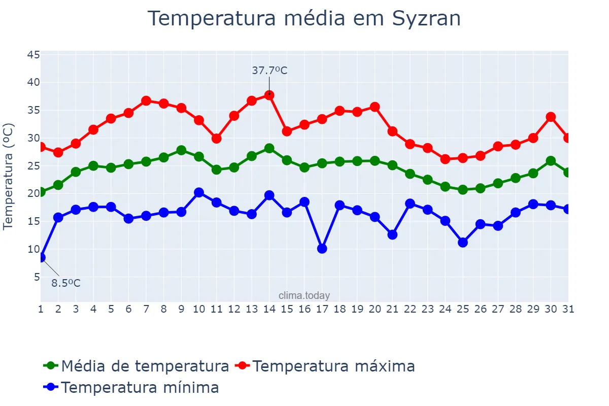 Temperatura em julho em Syzran, Samarskaya Oblast’, RU