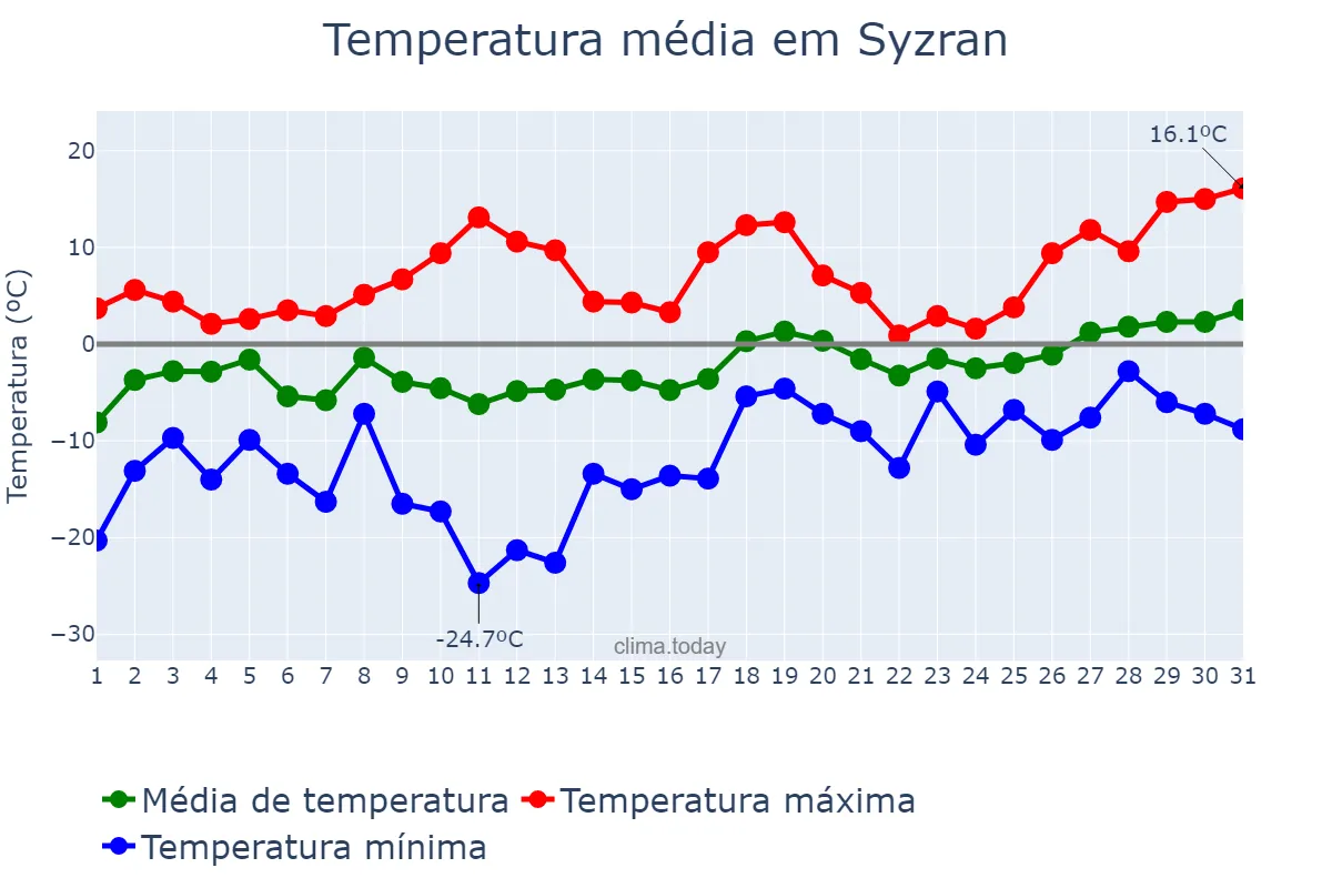 Temperatura em marco em Syzran, Samarskaya Oblast’, RU