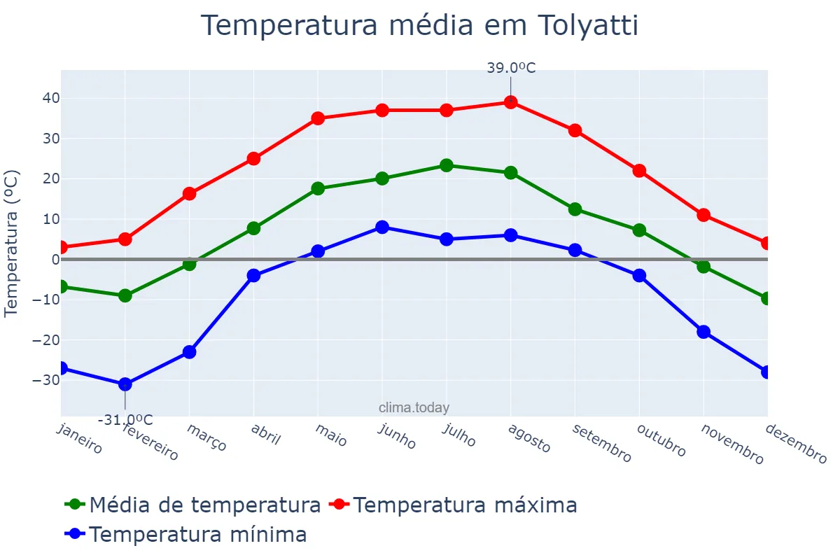 Temperatura anual em Tolyatti, Samarskaya Oblast’, RU