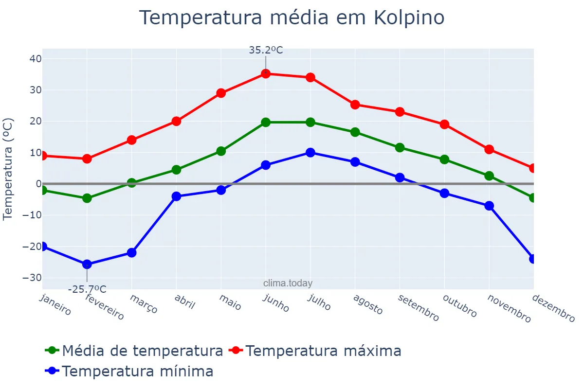 Temperatura anual em Kolpino, Sankt-Peterburg, RU