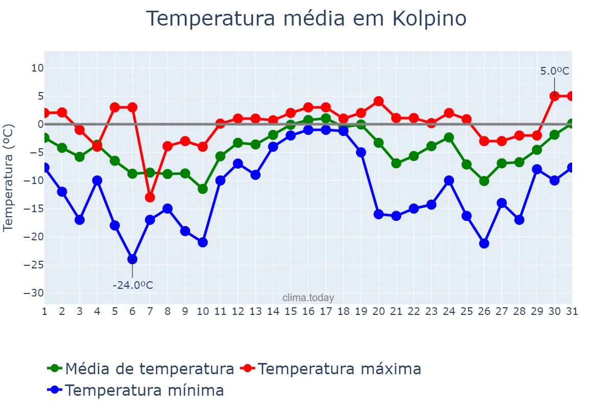 Temperatura em dezembro em Kolpino, Sankt-Peterburg, RU