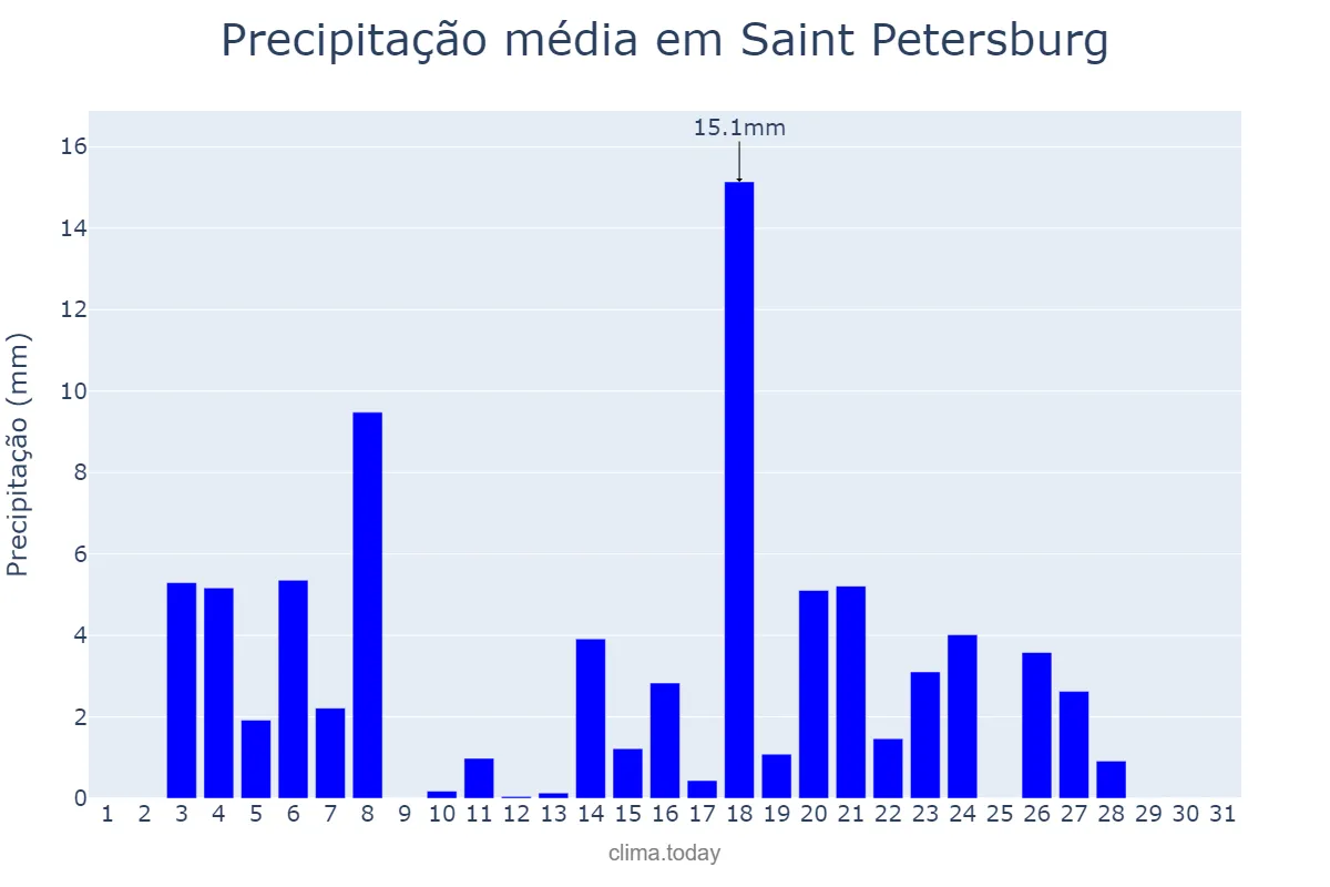 Precipitação em maio em Saint Petersburg, Sankt-Peterburg, RU