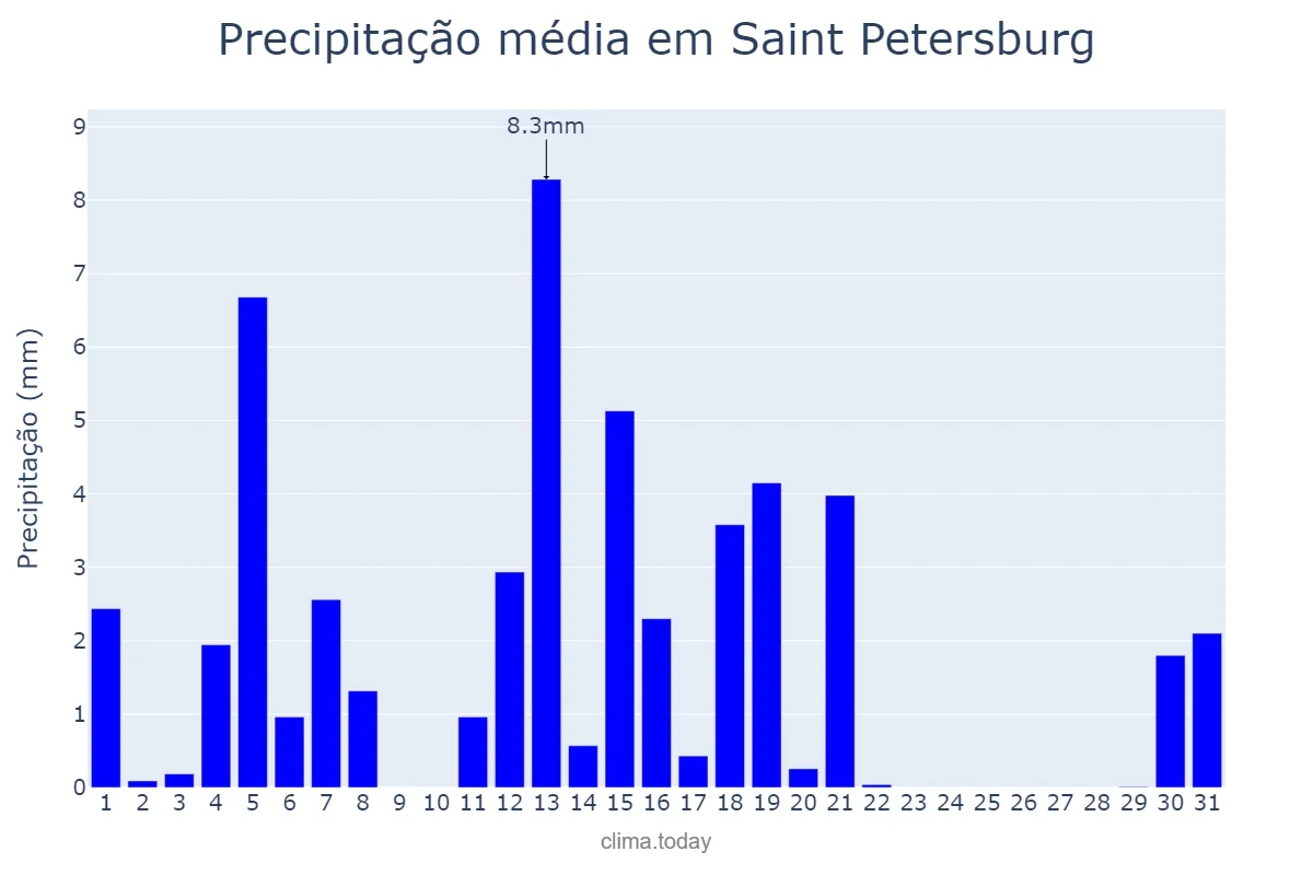 Precipitação em marco em Saint Petersburg, Sankt-Peterburg, RU