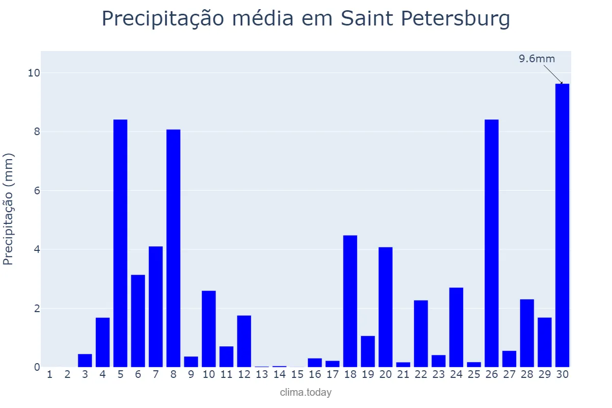 Precipitação em novembro em Saint Petersburg, Sankt-Peterburg, RU