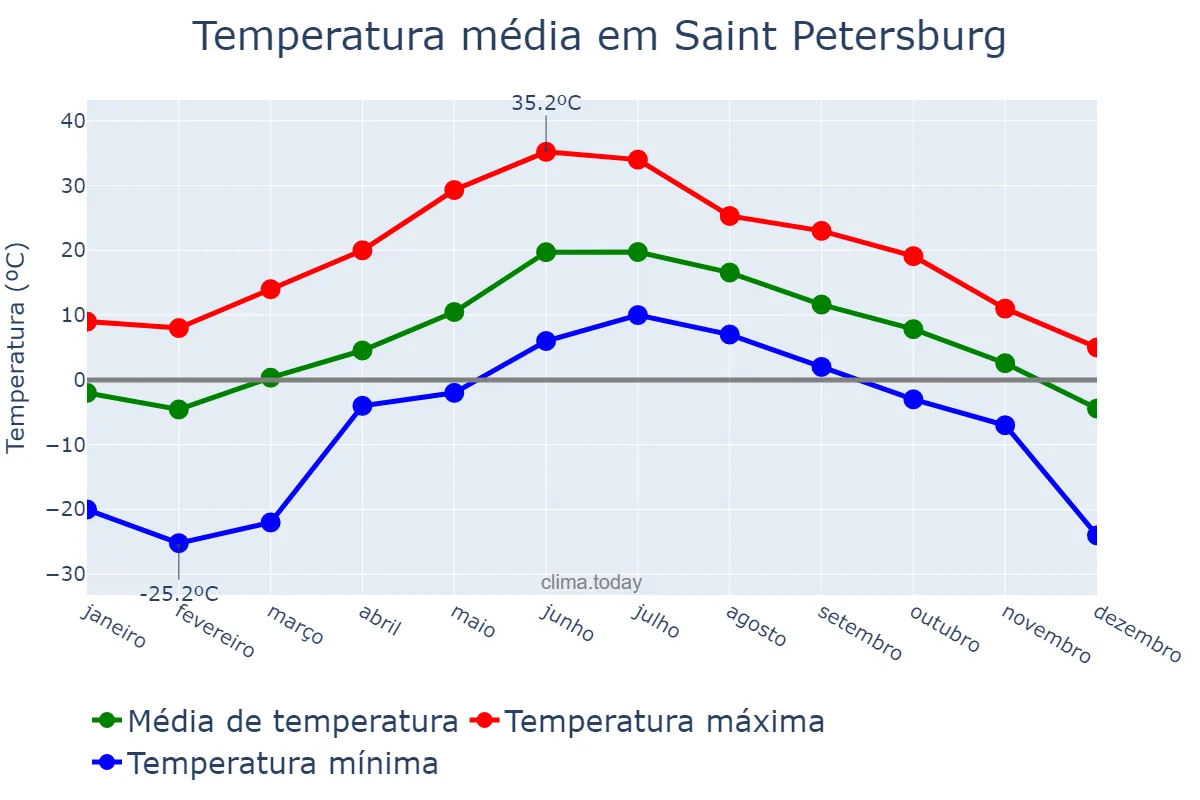 Temperatura anual em Saint Petersburg, Sankt-Peterburg, RU