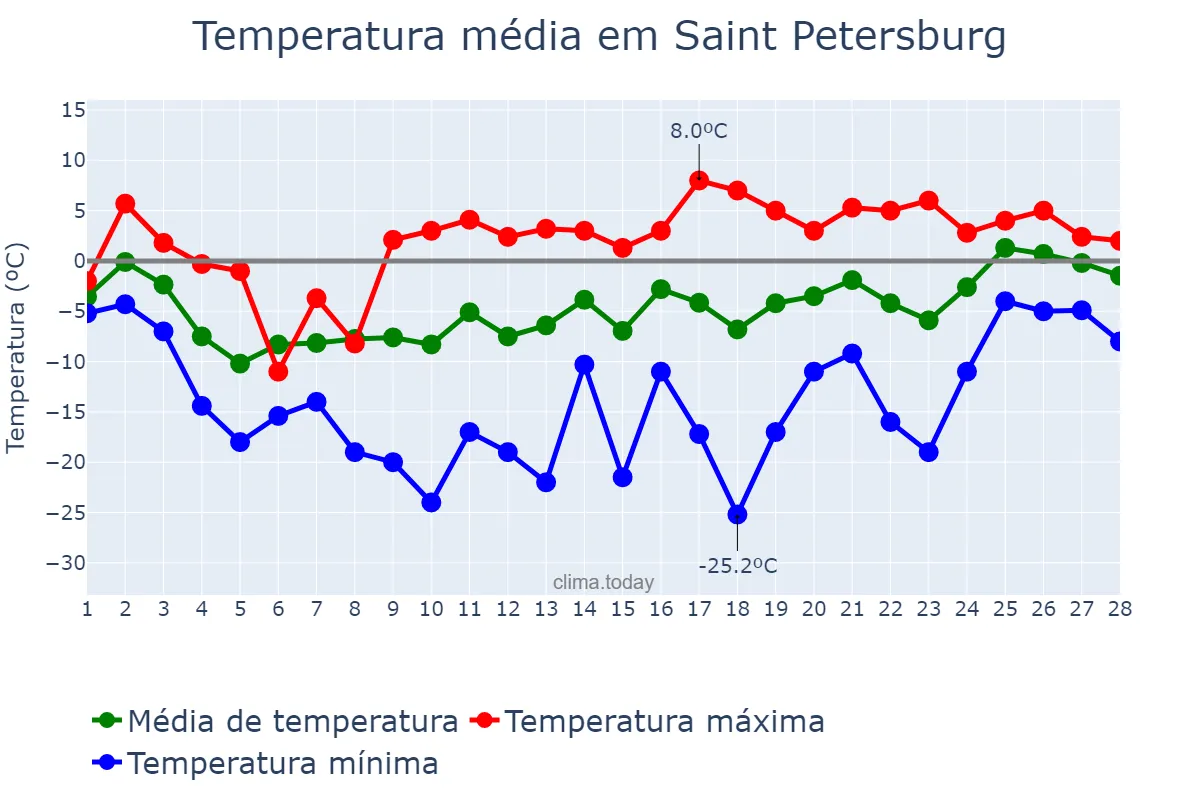Temperatura em fevereiro em Saint Petersburg, Sankt-Peterburg, RU