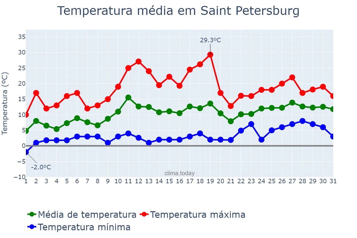 Temperatura em maio em Saint Petersburg, Sankt-Peterburg, RU