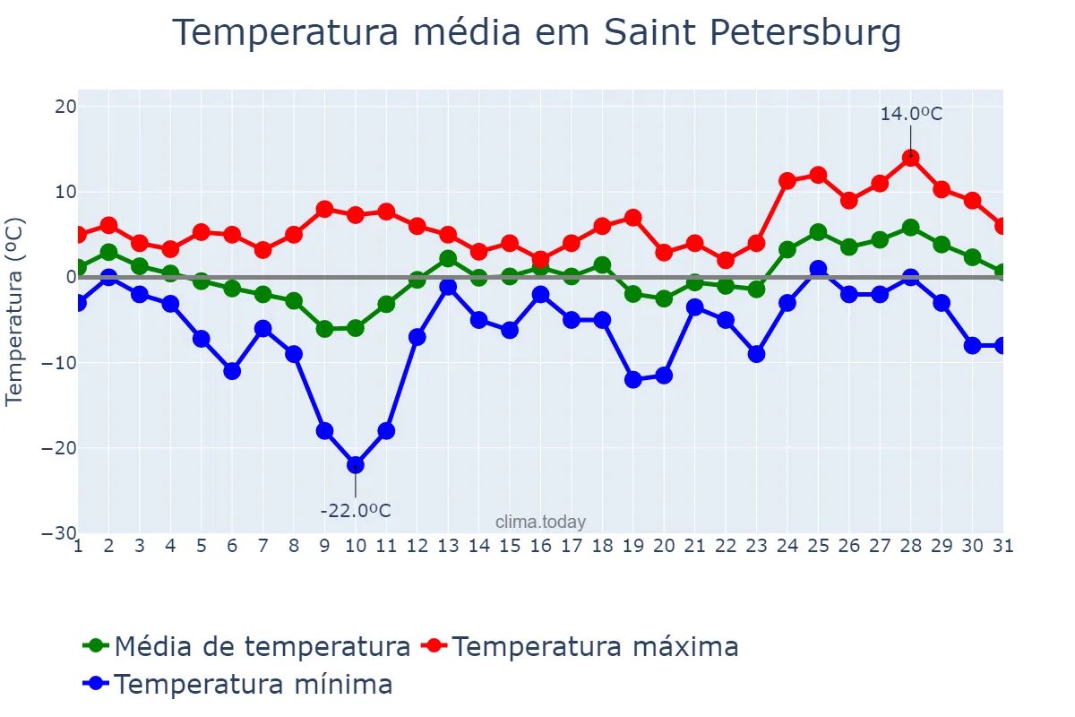 Temperatura em marco em Saint Petersburg, Sankt-Peterburg, RU