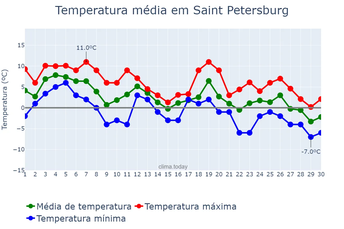 Temperatura em novembro em Saint Petersburg, Sankt-Peterburg, RU