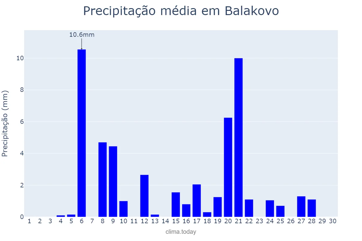 Precipitação em abril em Balakovo, Saratovskaya Oblast’, RU