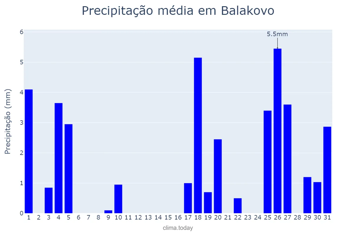 Precipitação em dezembro em Balakovo, Saratovskaya Oblast’, RU