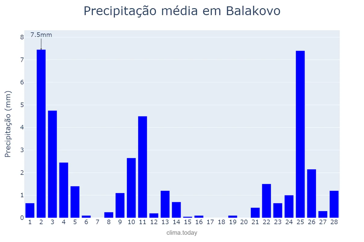 Precipitação em fevereiro em Balakovo, Saratovskaya Oblast’, RU