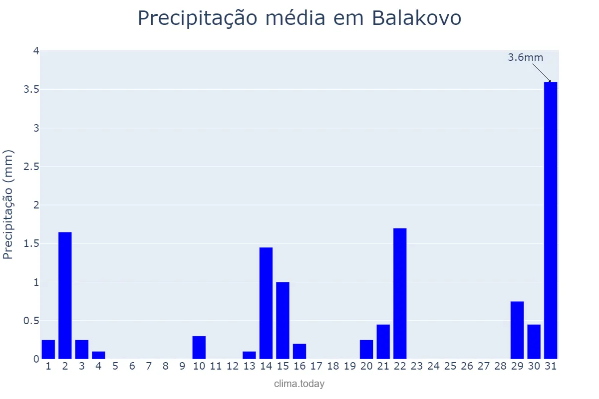 Precipitação em julho em Balakovo, Saratovskaya Oblast’, RU