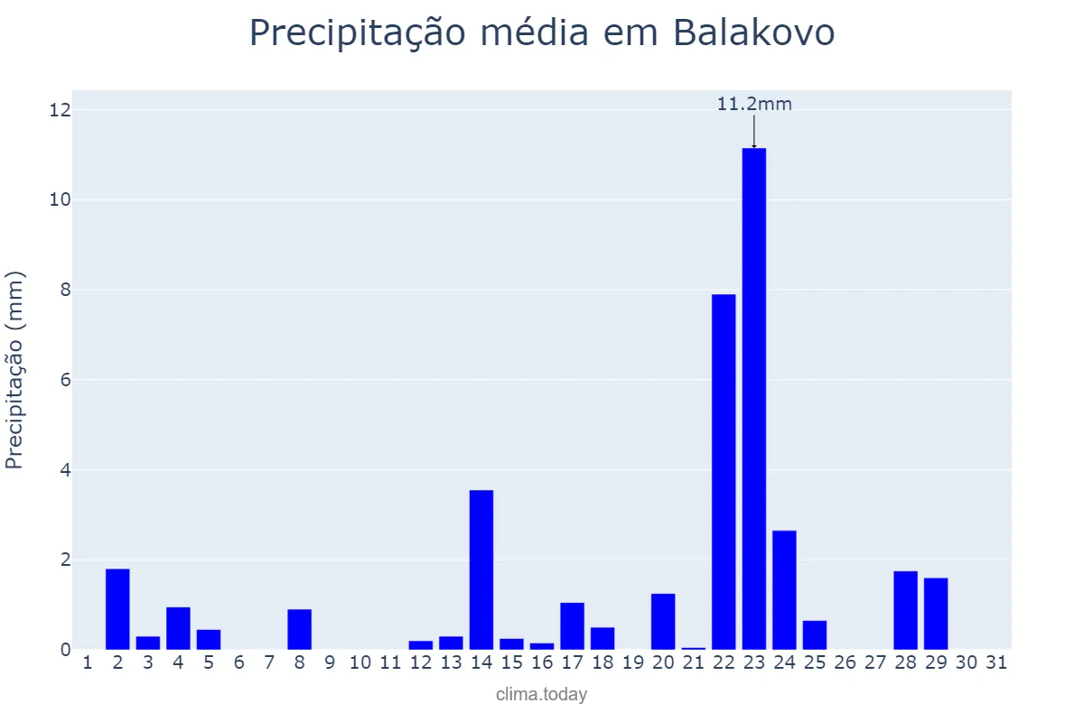 Precipitação em marco em Balakovo, Saratovskaya Oblast’, RU