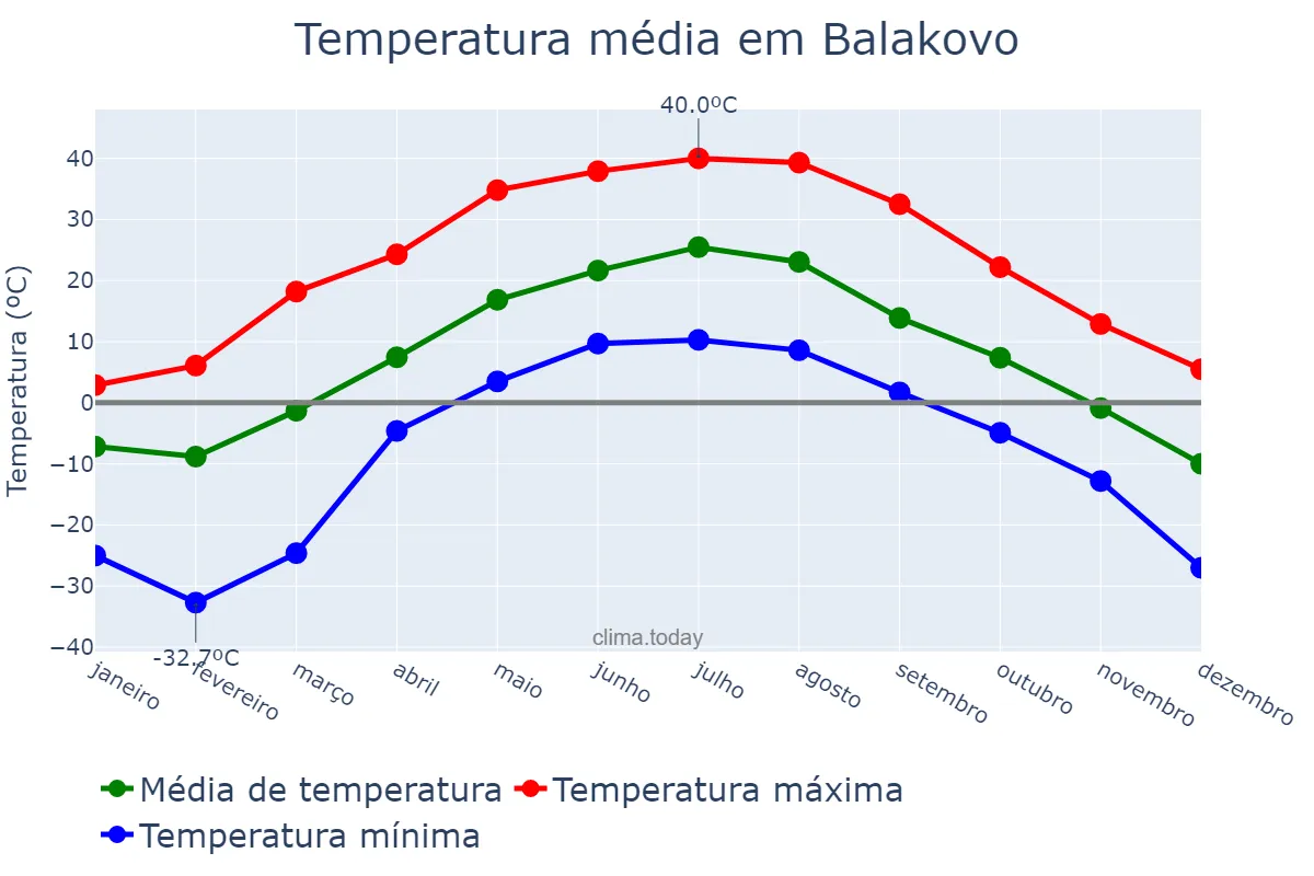 Temperatura anual em Balakovo, Saratovskaya Oblast’, RU