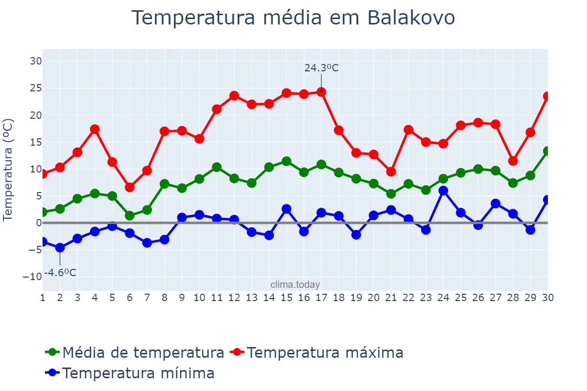 Temperatura em abril em Balakovo, Saratovskaya Oblast’, RU