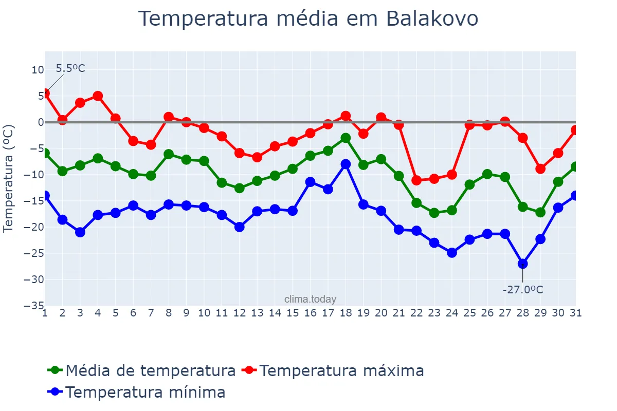 Temperatura em dezembro em Balakovo, Saratovskaya Oblast’, RU