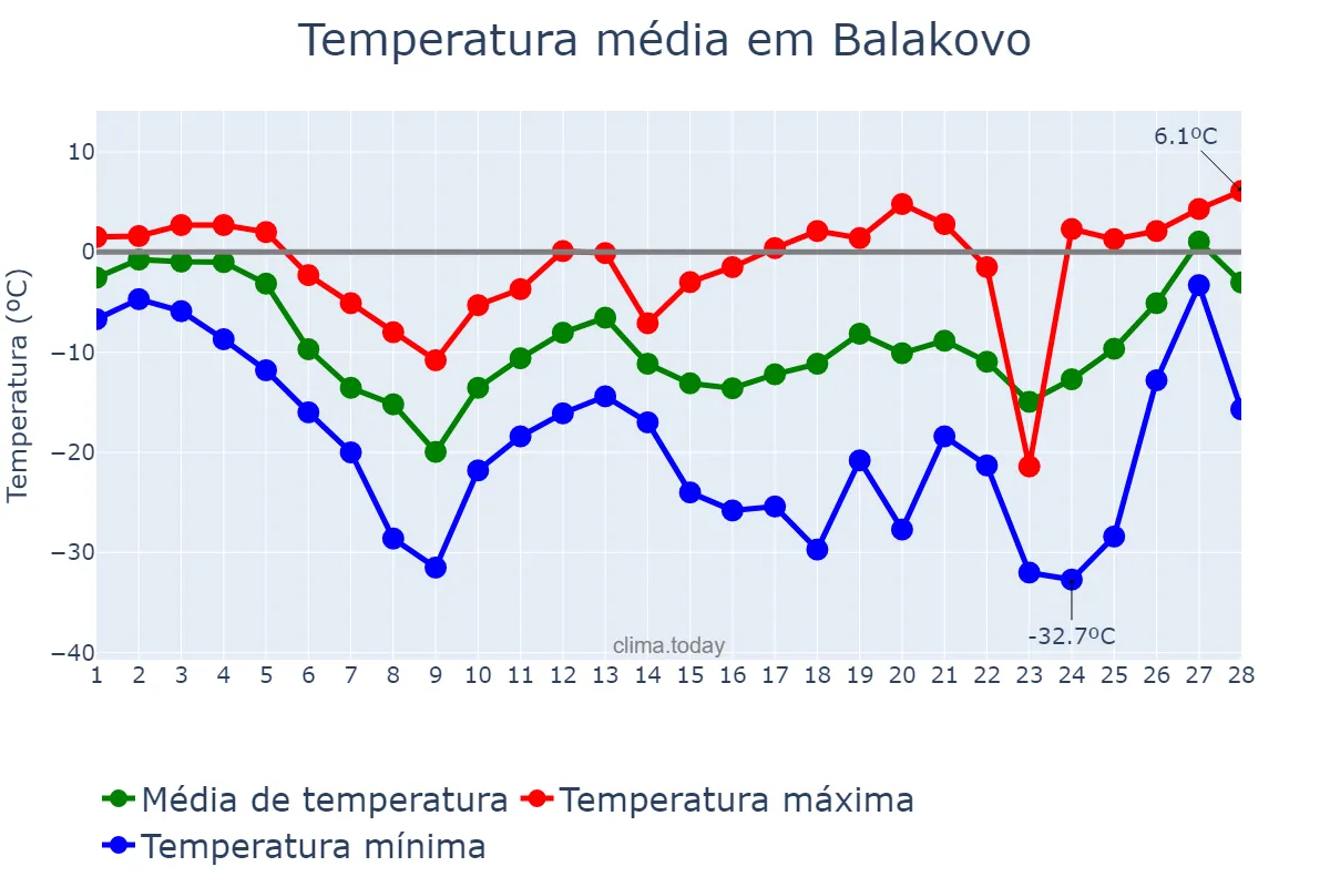 Temperatura em fevereiro em Balakovo, Saratovskaya Oblast’, RU