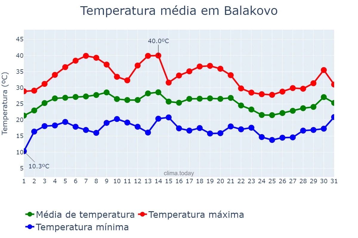 Temperatura em julho em Balakovo, Saratovskaya Oblast’, RU