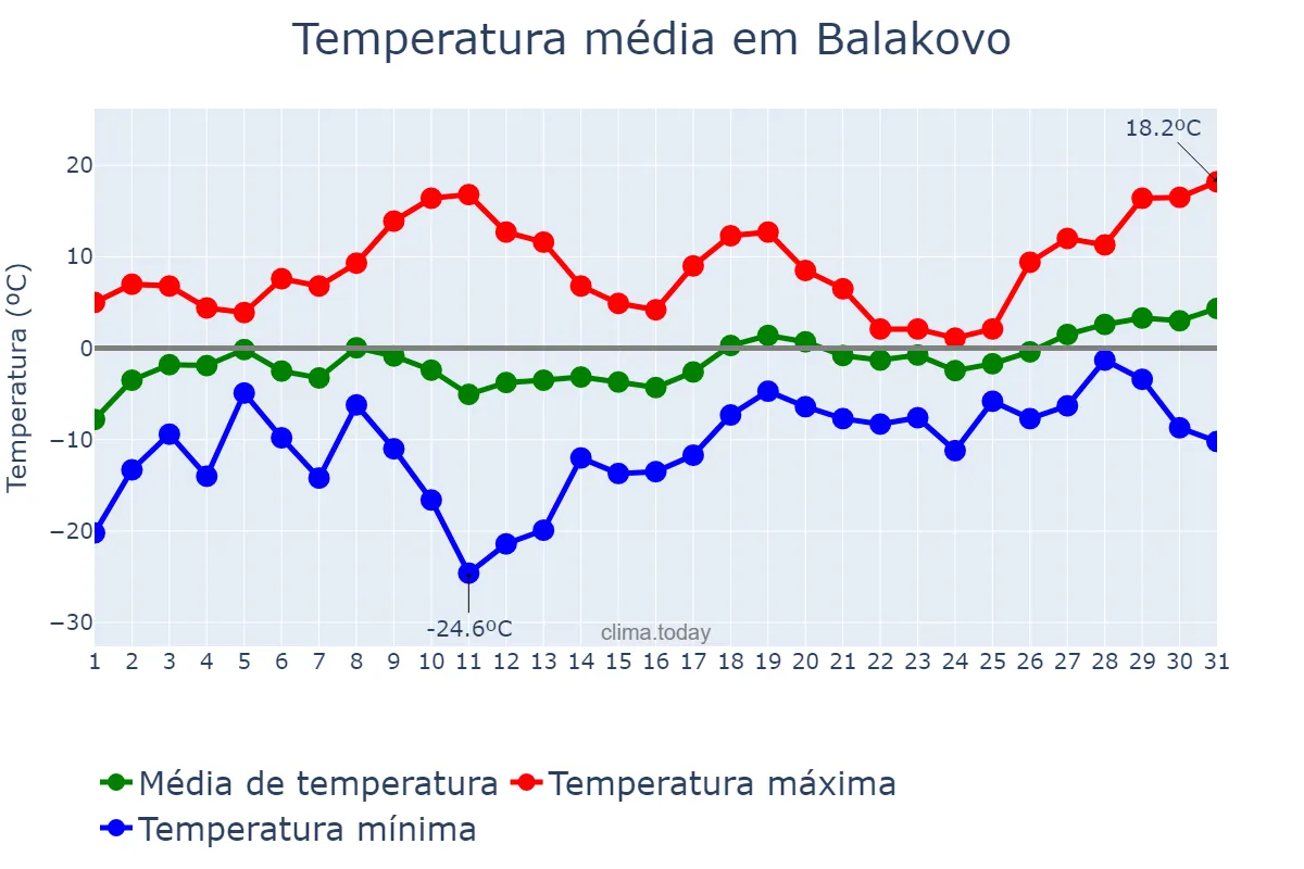 Temperatura em marco em Balakovo, Saratovskaya Oblast’, RU