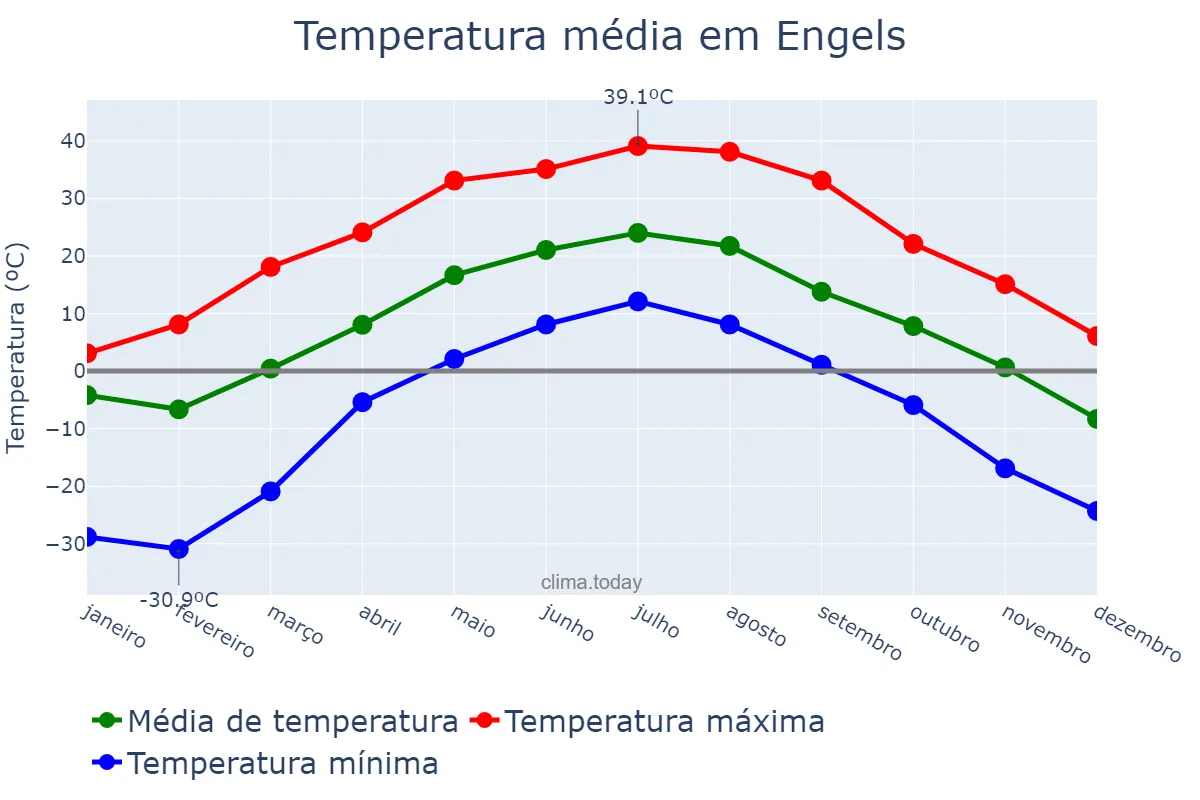 Temperatura anual em Engels, Saratovskaya Oblast’, RU