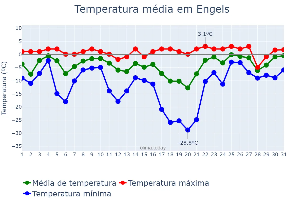 Temperatura em janeiro em Engels, Saratovskaya Oblast’, RU