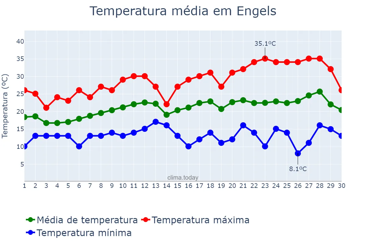 Temperatura em junho em Engels, Saratovskaya Oblast’, RU