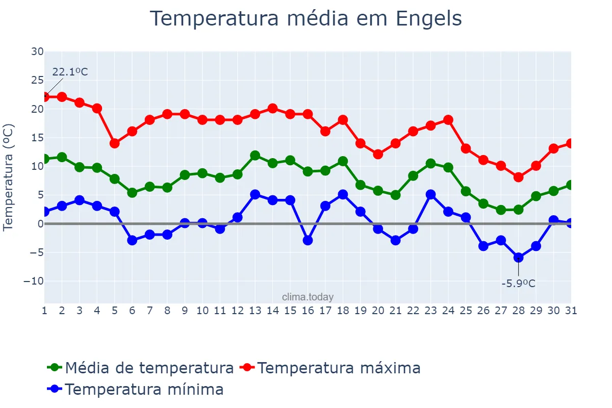 Temperatura em outubro em Engels, Saratovskaya Oblast’, RU