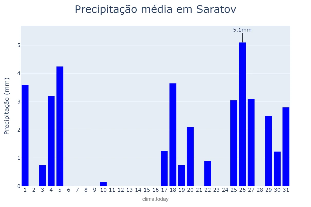 Precipitação em dezembro em Saratov, Saratovskaya Oblast’, RU