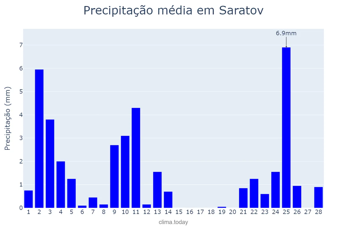 Precipitação em fevereiro em Saratov, Saratovskaya Oblast’, RU