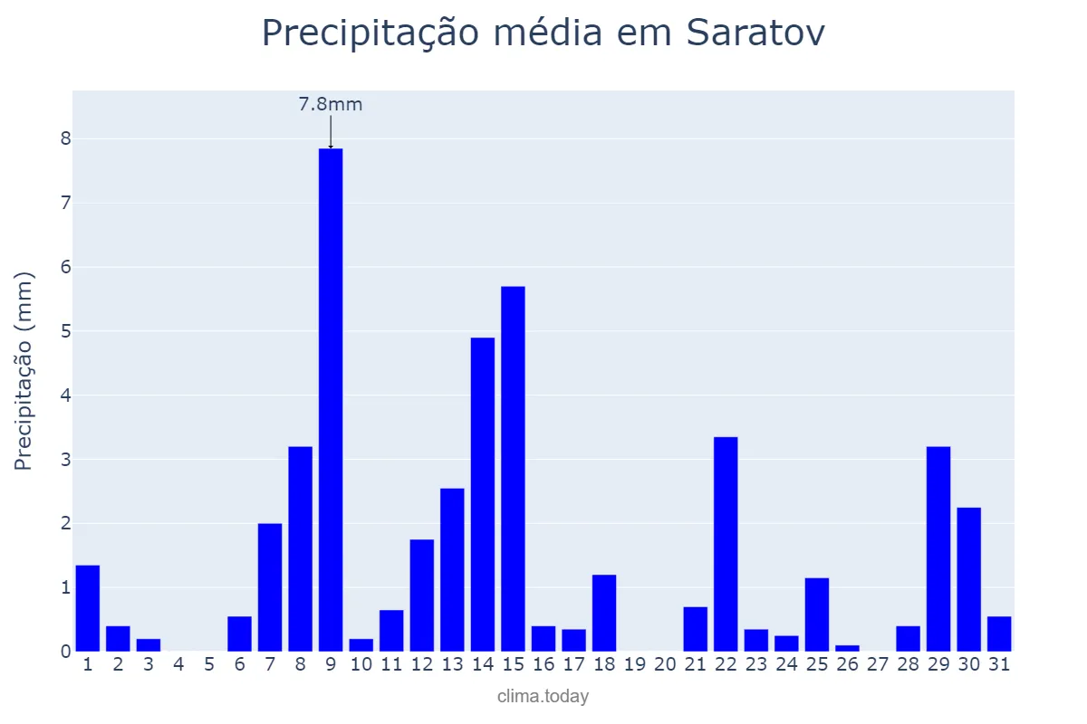 Precipitação em janeiro em Saratov, Saratovskaya Oblast’, RU
