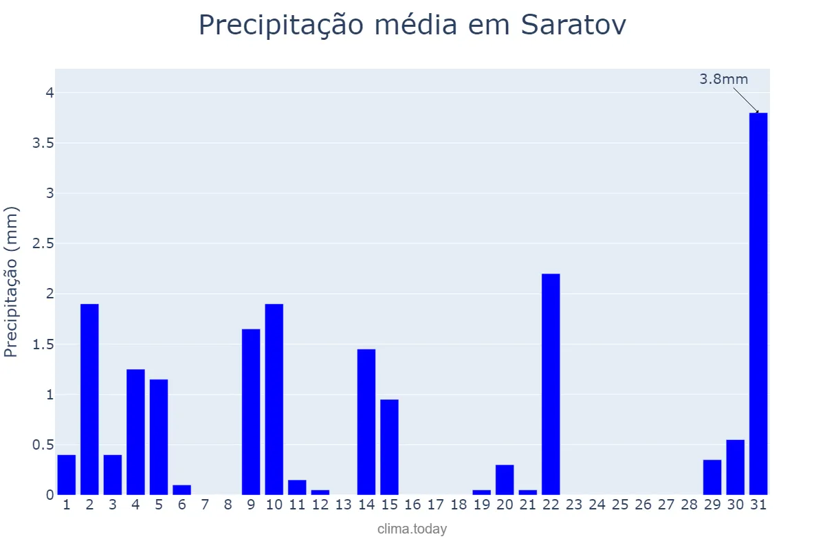 Precipitação em julho em Saratov, Saratovskaya Oblast’, RU