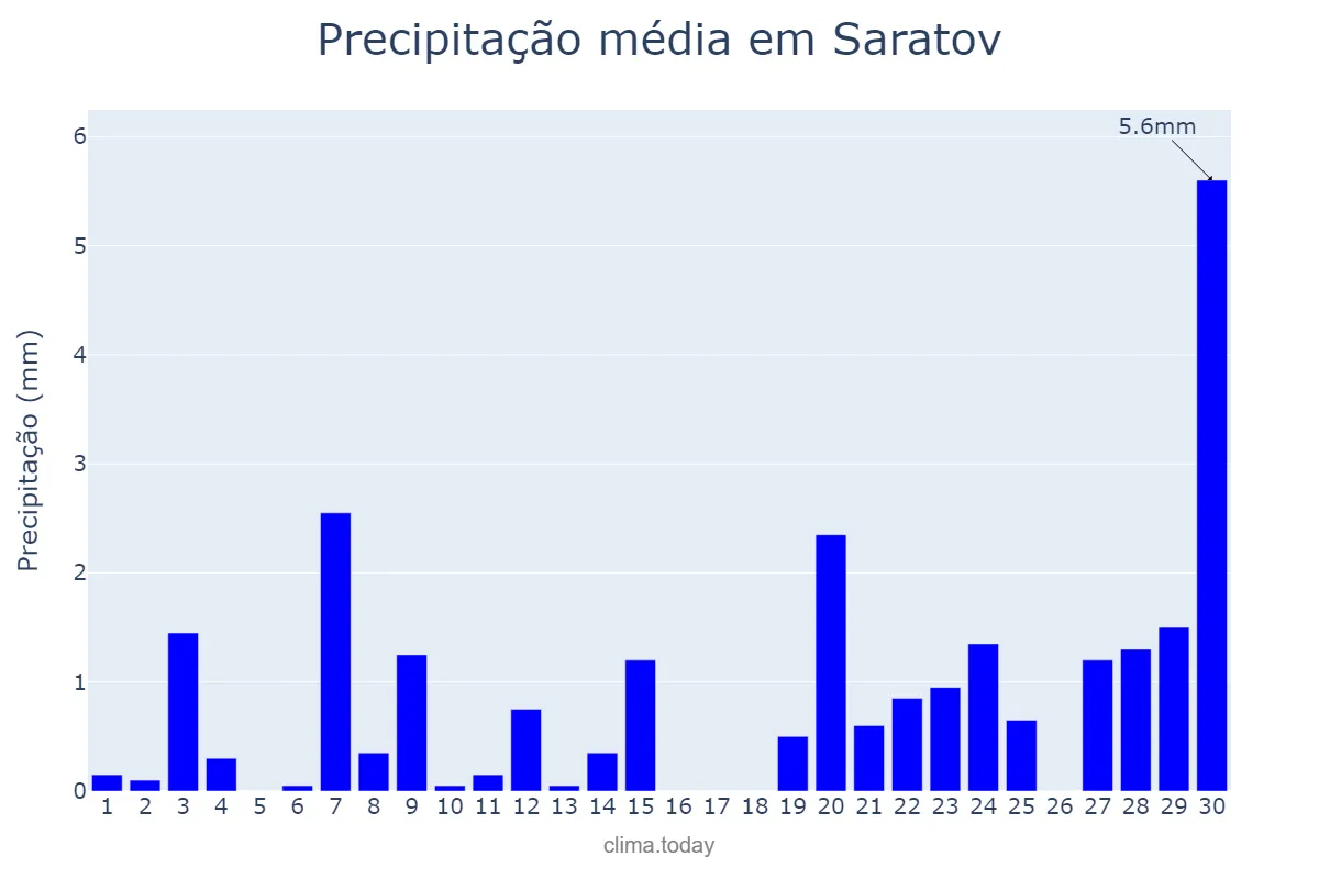 Precipitação em novembro em Saratov, Saratovskaya Oblast’, RU