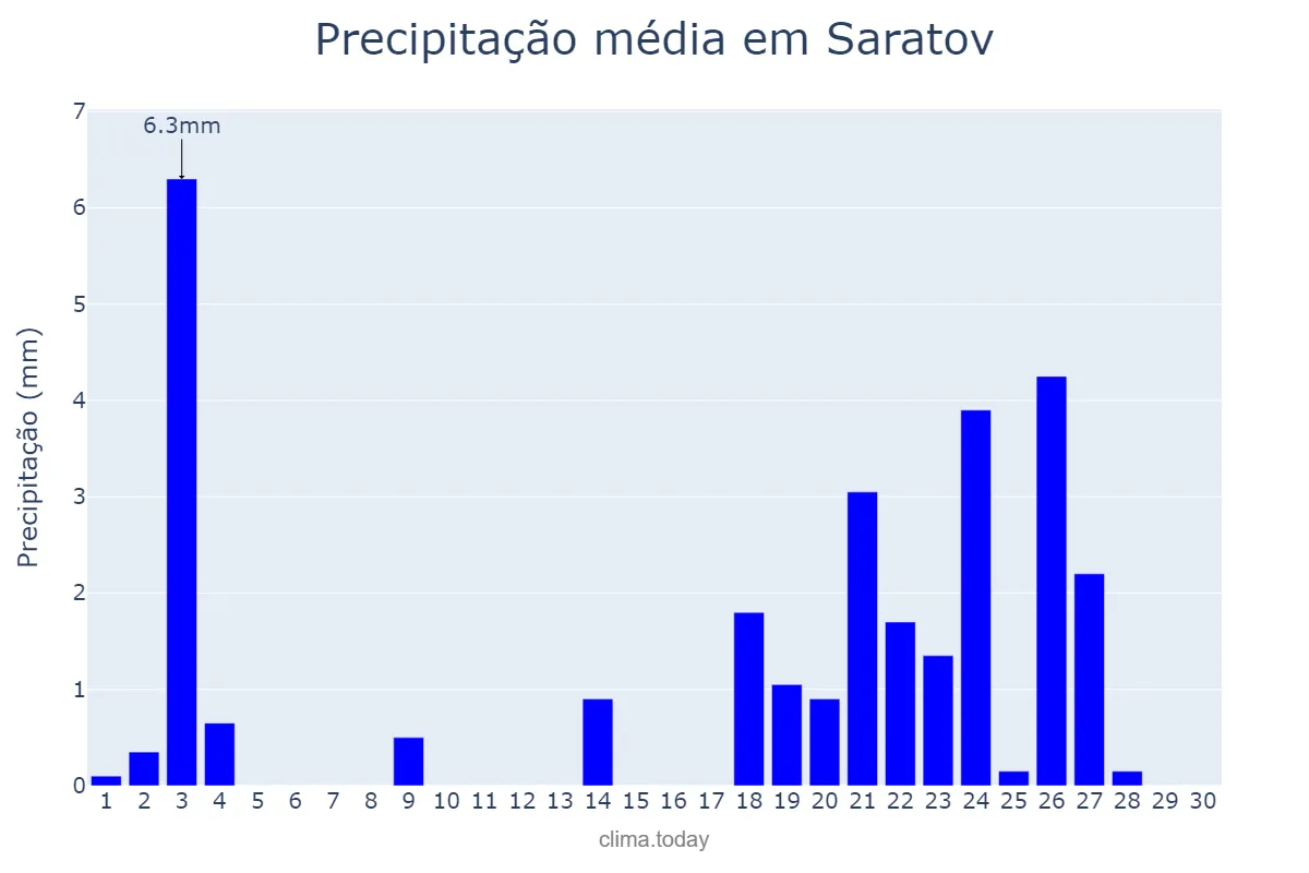 Precipitação em setembro em Saratov, Saratovskaya Oblast’, RU