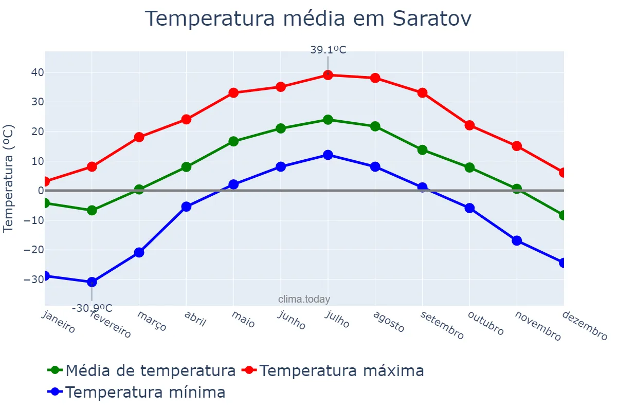 Temperatura anual em Saratov, Saratovskaya Oblast’, RU