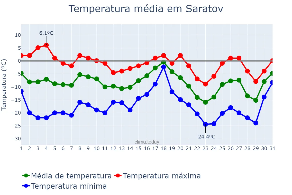 Temperatura em dezembro em Saratov, Saratovskaya Oblast’, RU